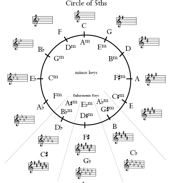 Circle Of 5ths Chart